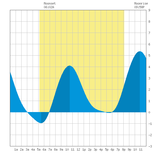 Buzzards Bay tide chart for Thursday, May 27, 2021