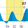 Buzzards Bay tide chart for Thursday, May 27, 2021