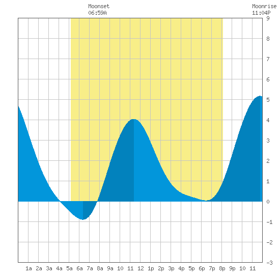 Buzzards Bay tide chart for Friday, May 28, 2021