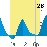 Buzzards Bay tide chart for Friday, May 28, 2021