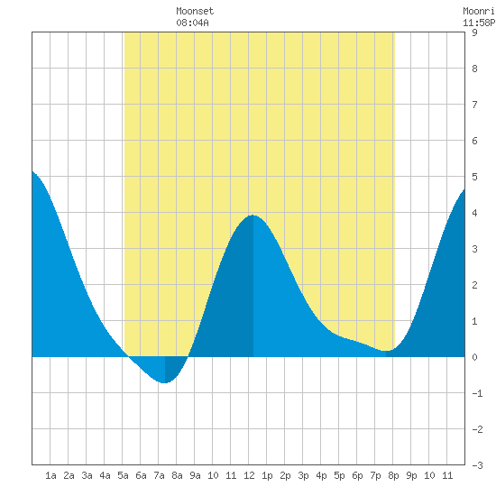 Buzzards Bay tide chart for Saturday, May 29, 2021
