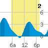 Buzzards Bay tide chart for Sunday, May 2, 2021