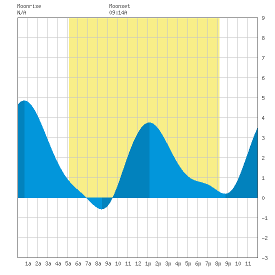 Buzzards Bay tide chart for Sunday, May 30, 2021