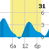 Buzzards Bay tide chart for Monday, May 31, 2021