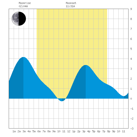 Buzzards Bay tide chart for Monday, May 3, 2021