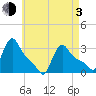 Buzzards Bay tide chart for Monday, May 3, 2021