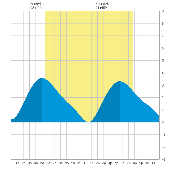 Buzzards Bay tide chart for Wednesday, May 5, 2021