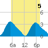 Buzzards Bay tide chart for Wednesday, May 5, 2021