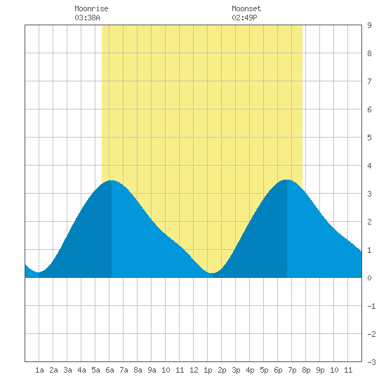 Buzzards Bay tide chart for Thursday, May 6, 2021