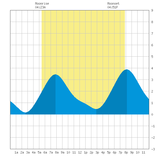 Buzzards Bay tide chart for Saturday, May 8, 2021