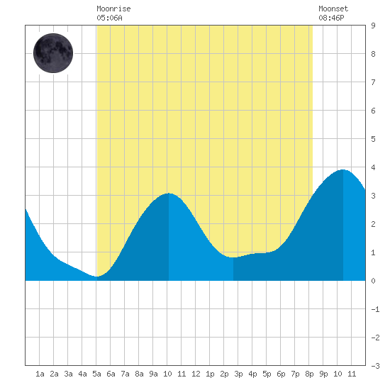 Buzzards Bay tide chart for Thursday, June 10, 2021
