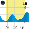 Buzzards Bay tide chart for Thursday, June 10, 2021
