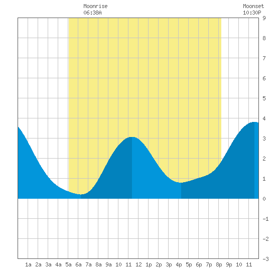 Buzzards Bay tide chart for Saturday, June 12, 2021
