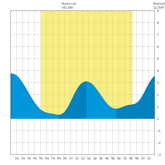 Buzzards Bay tide chart for Monday, June 14, 2021