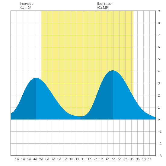Buzzards Bay tide chart for Saturday, June 19, 2021