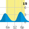 Buzzards Bay tide chart for Saturday, June 19, 2021