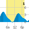 Buzzards Bay tide chart for Tuesday, June 1, 2021