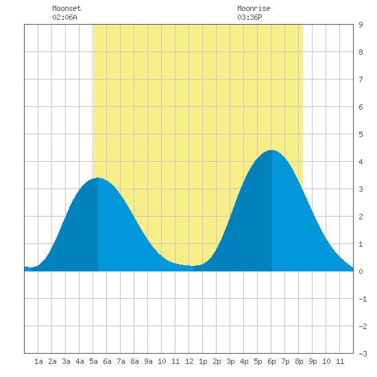 Buzzards Bay tide chart for Sunday, June 20, 2021