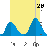Buzzards Bay tide chart for Sunday, June 20, 2021