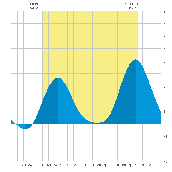 Buzzards Bay tide chart for Tuesday, June 22, 2021