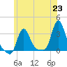 Buzzards Bay tide chart for Wednesday, June 23, 2021
