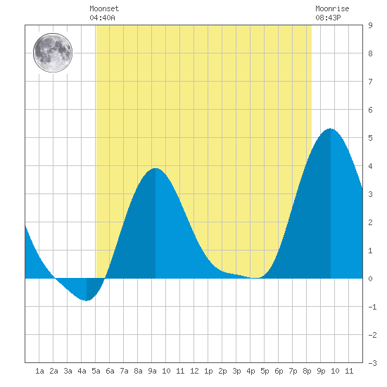 Buzzards Bay tide chart for Thursday, June 24, 2021