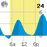 Buzzards Bay tide chart for Thursday, June 24, 2021