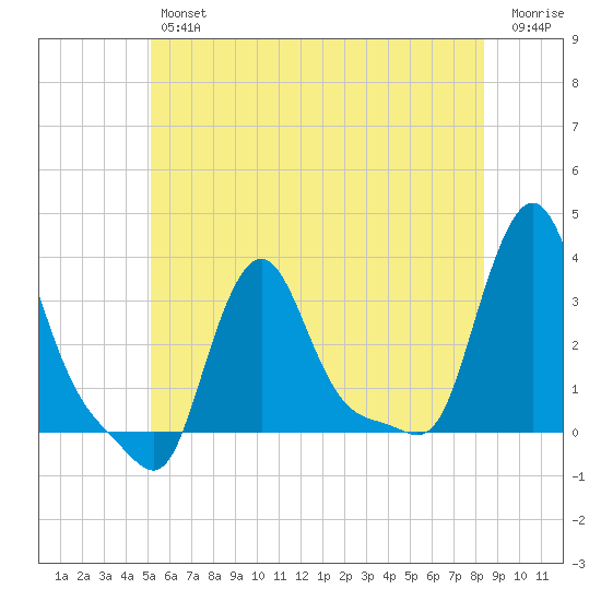 Buzzards Bay tide chart for Friday, June 25, 2021