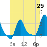 Buzzards Bay tide chart for Friday, June 25, 2021