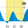 Buzzards Bay tide chart for Saturday, June 26, 2021
