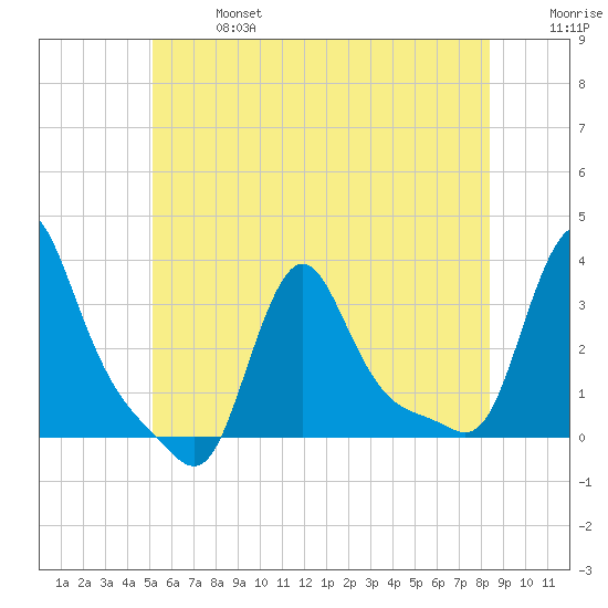 Buzzards Bay tide chart for Sunday, June 27, 2021