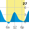 Buzzards Bay tide chart for Sunday, June 27, 2021