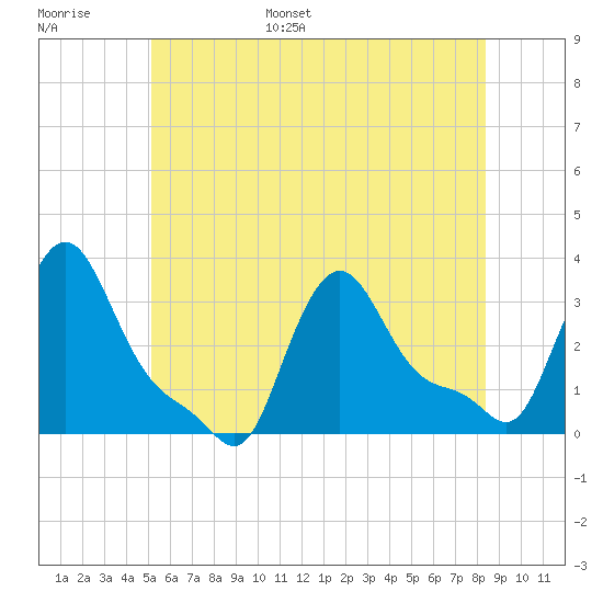 Buzzards Bay tide chart for Tuesday, June 29, 2021