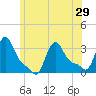 Buzzards Bay tide chart for Tuesday, June 29, 2021