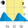 Buzzards Bay tide chart for Wednesday, June 2, 2021