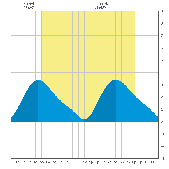 Buzzards Bay tide chart for Thursday, June 3, 2021
