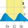 Buzzards Bay tide chart for Thursday, June 3, 2021