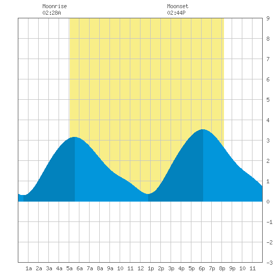 Buzzards Bay tide chart for Friday, June 4, 2021