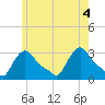 Buzzards Bay tide chart for Friday, June 4, 2021
