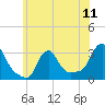 Buzzards Bay tide chart for Sunday, July 11, 2021
