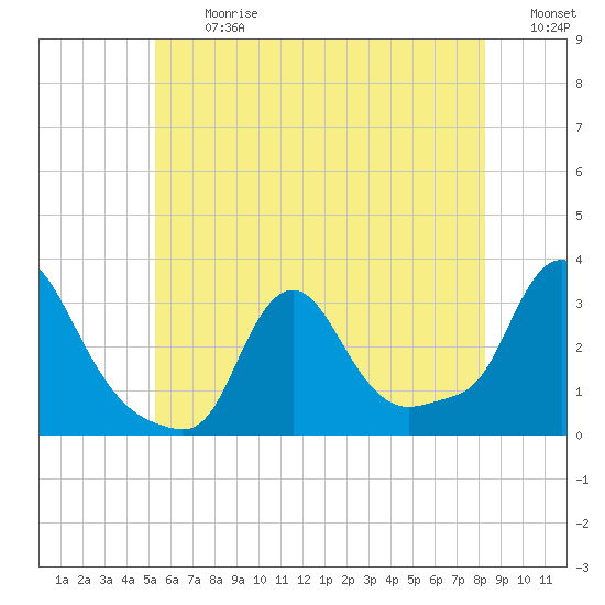Buzzards Bay tide chart for Monday, July 12, 2021
