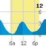 Buzzards Bay tide chart for Monday, July 12, 2021