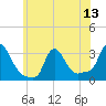 Buzzards Bay tide chart for Tuesday, July 13, 2021