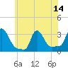 Buzzards Bay tide chart for Wednesday, July 14, 2021