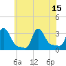 Buzzards Bay tide chart for Thursday, July 15, 2021