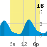 Buzzards Bay tide chart for Friday, July 16, 2021