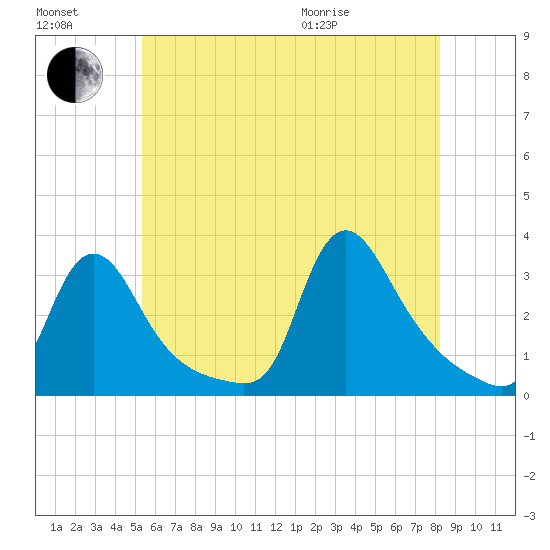 Buzzards Bay tide chart for Saturday, July 17, 2021
