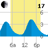 Buzzards Bay tide chart for Saturday, July 17, 2021