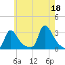 Buzzards Bay tide chart for Sunday, July 18, 2021