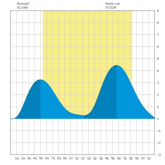 Buzzards Bay tide chart for Monday, July 19, 2021